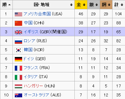 2012年ロンドンオリンピックのメダル獲得数